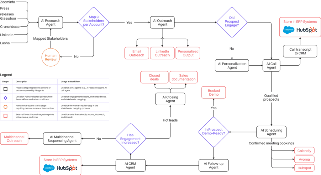 Marketing Playbook 13 AI SDR Workflow Diagram compressed