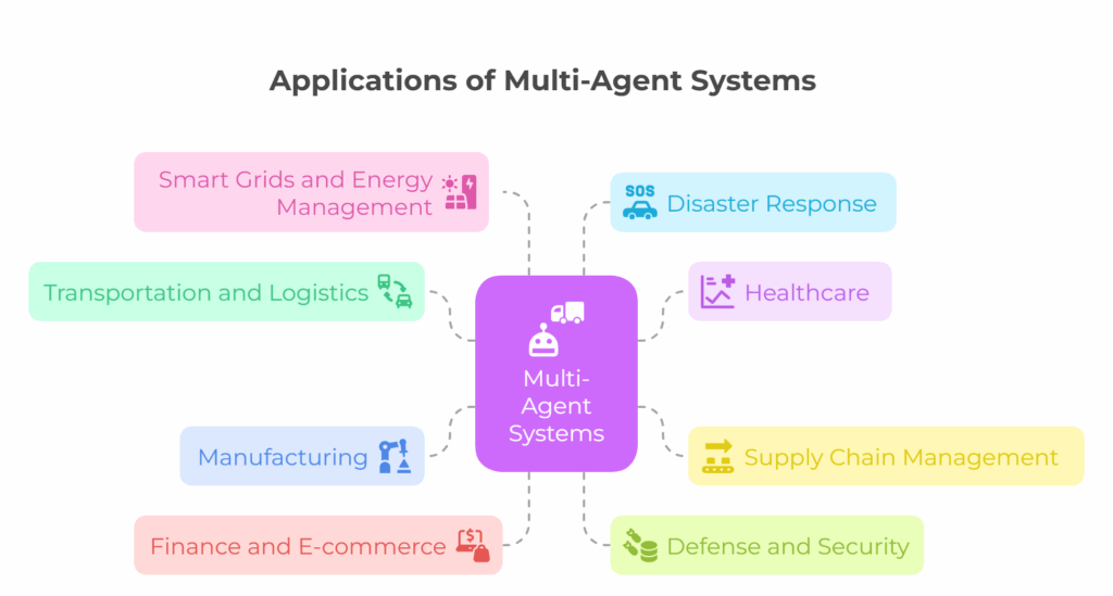 Applications-of-Multi-Agent-Systems