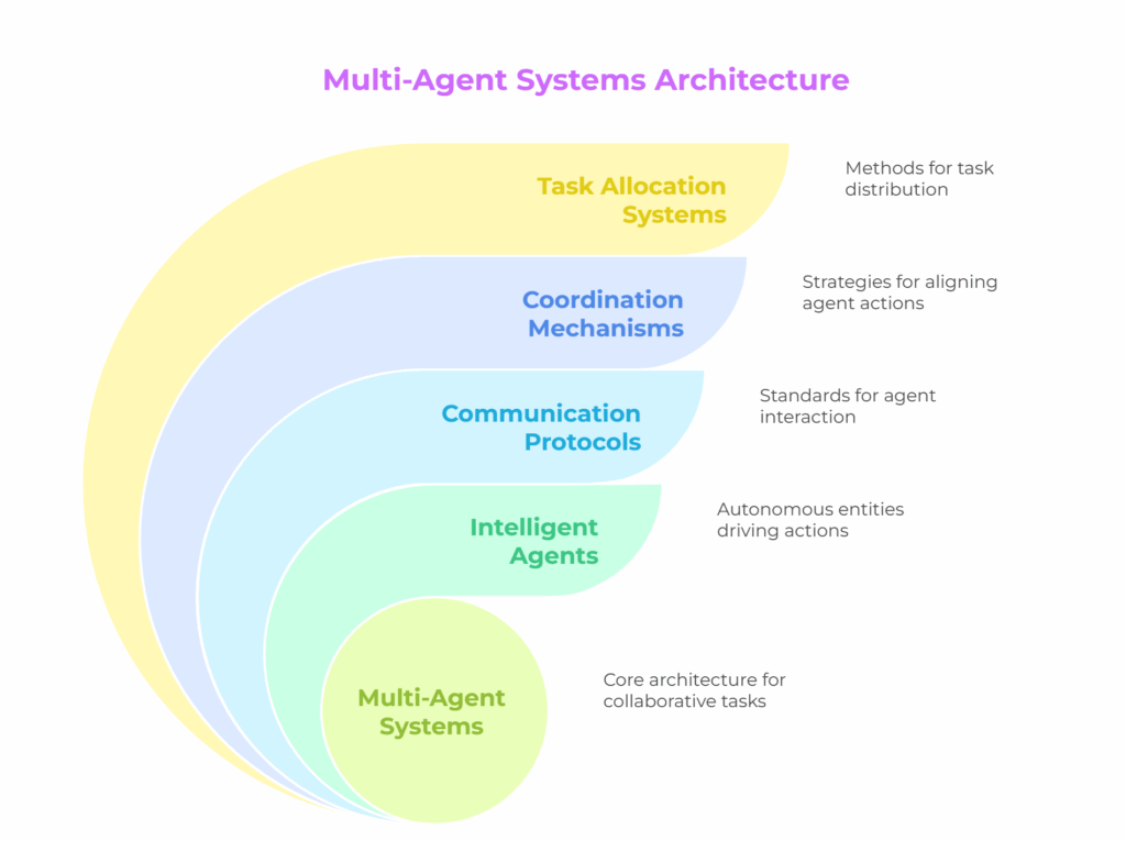 multi-agent-systems
