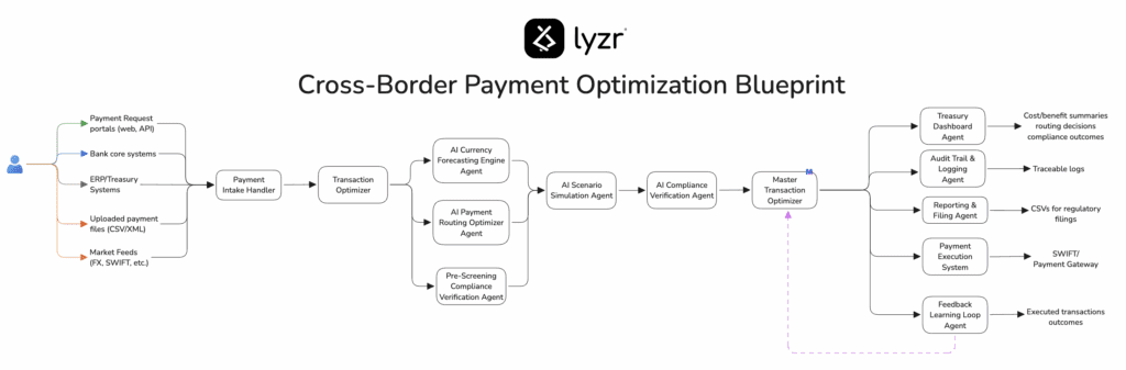 Cross Broder Payment optimization