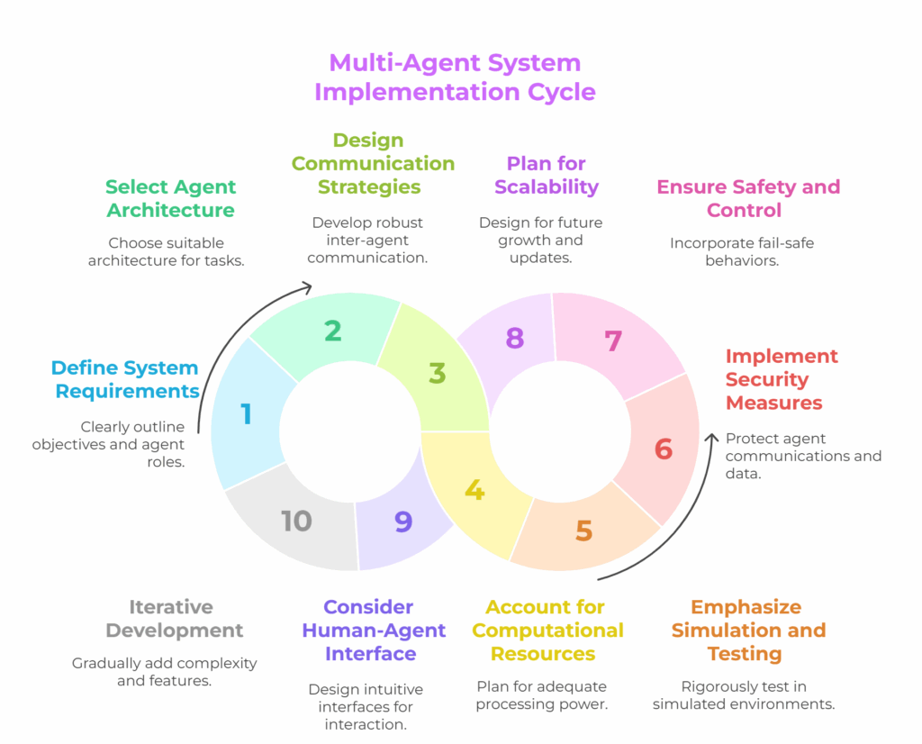 Implementing-Multi-Agent-Systems