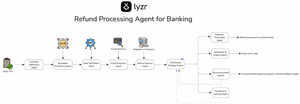 Refund Processing Agent for Banking