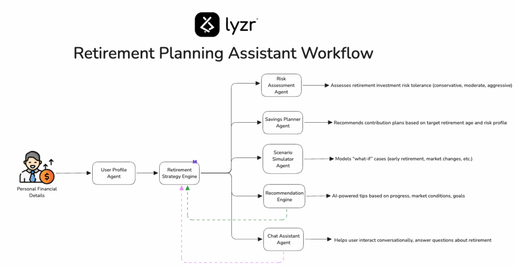 Retirement planning agent workflow
