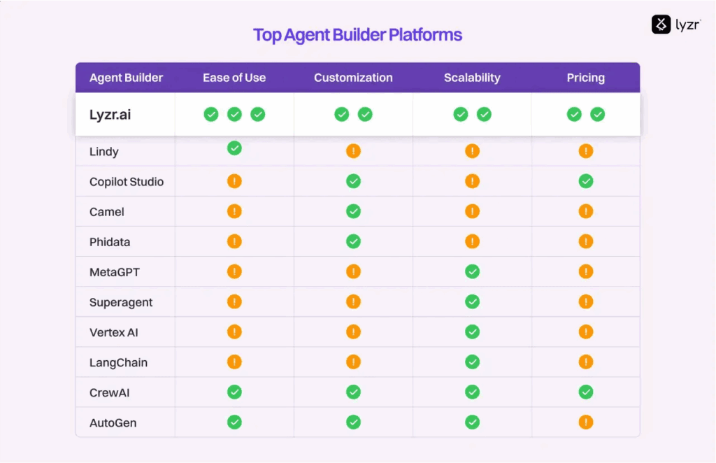 What are the top AI Agent Builder Platforms in 2025? 3 image 15