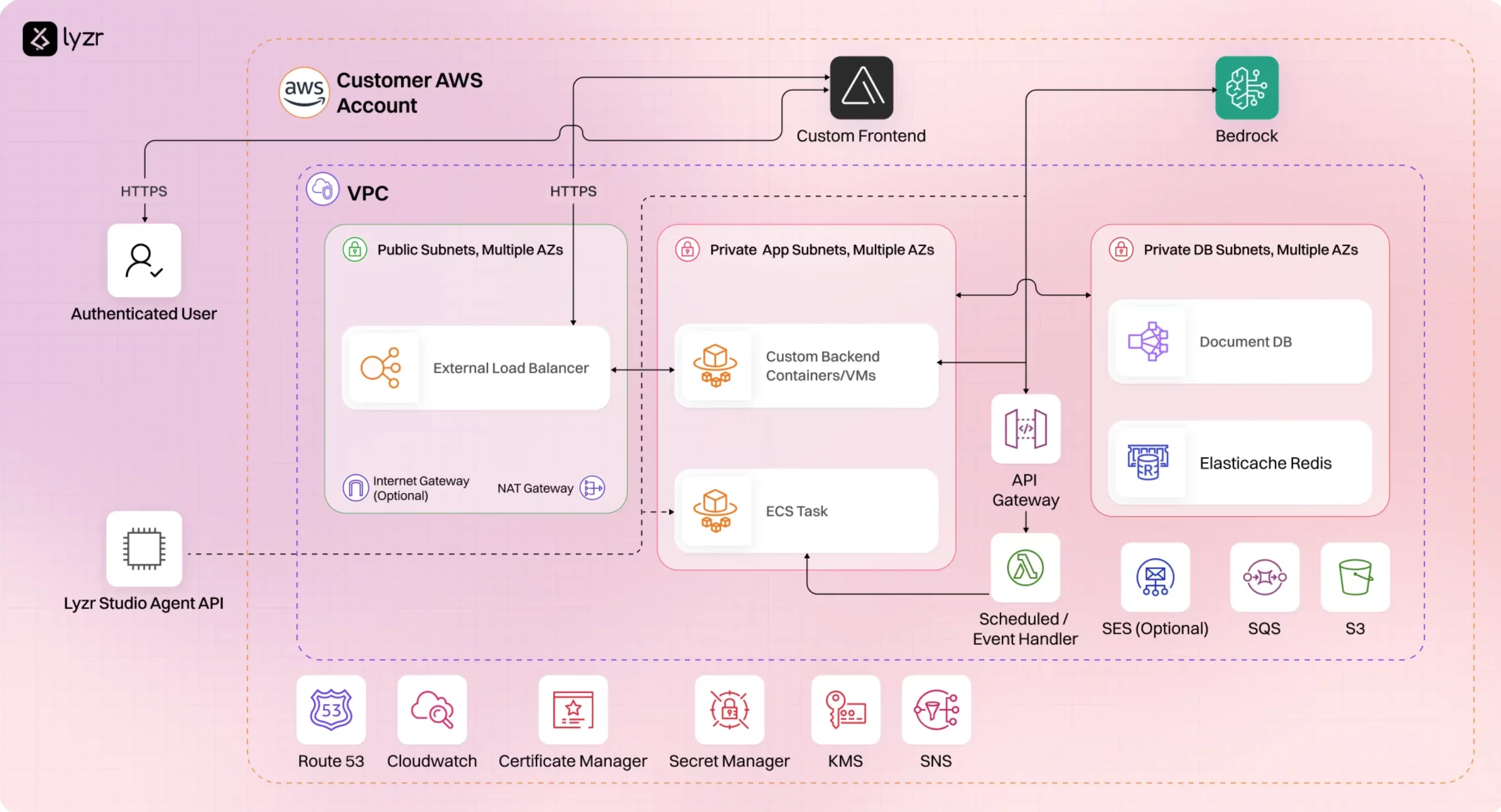 Via TRM 10 AWS workflow