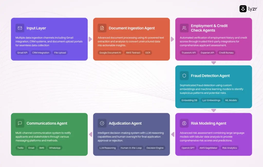 AI Agent Stack for Credit Risk