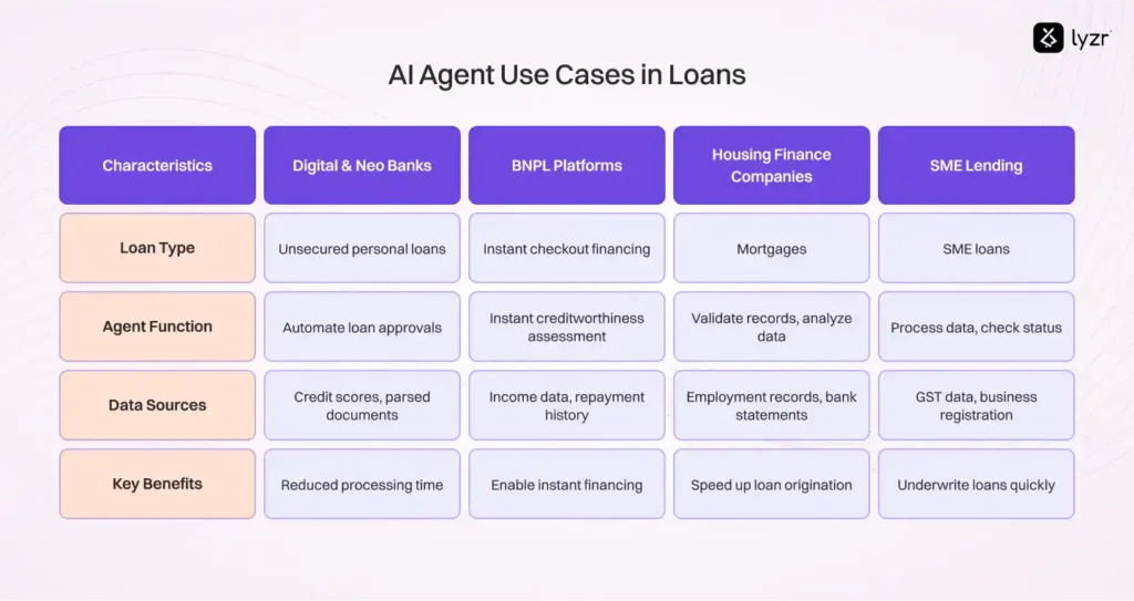 AI Agents for Loan Approval: Automating Credit Decisions 2 AI Agent Use Cases in Loans