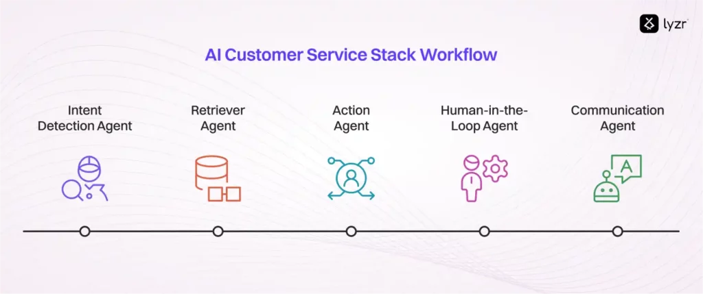 AI in Customer Service for Banks: Enhancing CX with Agentic Intelligence 1 AI Customer Service Stack Workflow