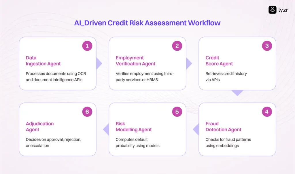 AI Driven Credit Risk Assessment Workflow