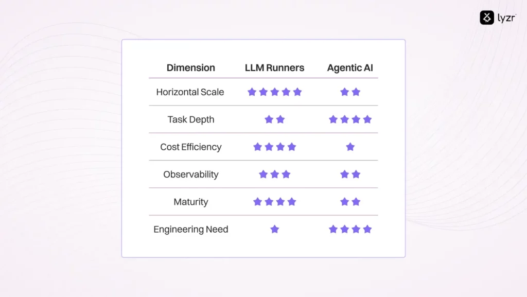 Agentic AI vs LLM: Comparing What Scales Better in Task Runners 1 Agentic AI vs LLM 1