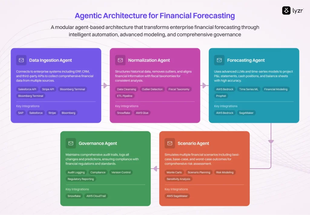 Agentic Architecture for Financial Forecasting