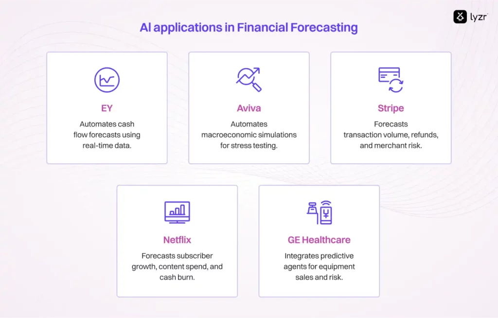 Al applications in Financial Forecasting