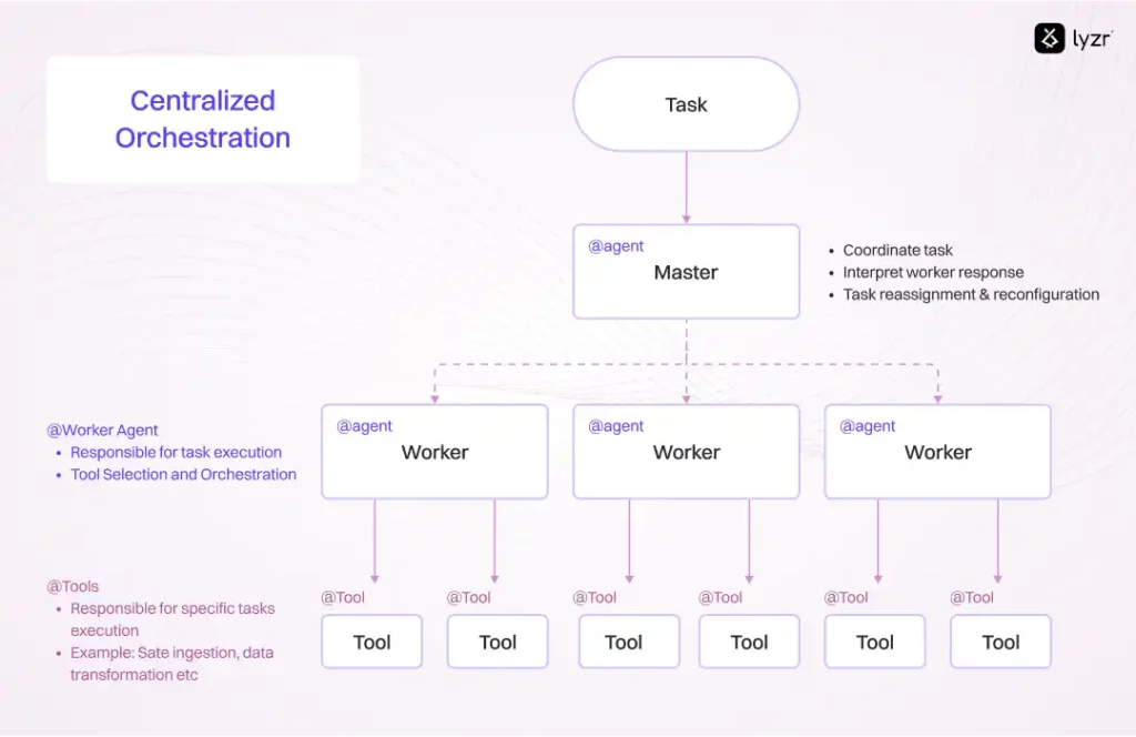 Centralized Orchestration