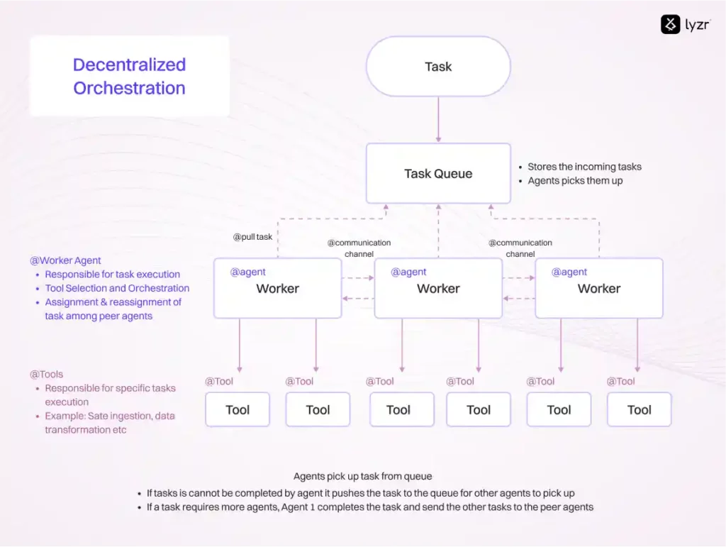 Decentralized Orchestration