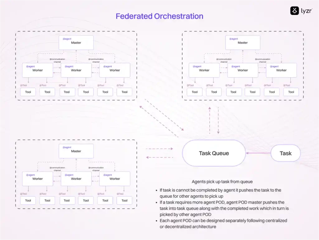 Federated Orchestration