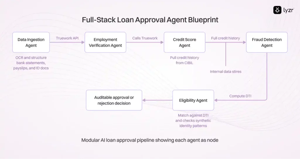 AI Agents for Loan Approval: Automating Credit Decisions 1 Full Stack Loan Approval Agent Blueprint 1 1
