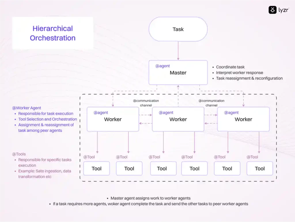 Hierarchical Orchestration