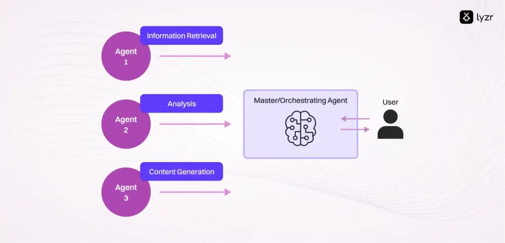 Multi Agent Architecture 4