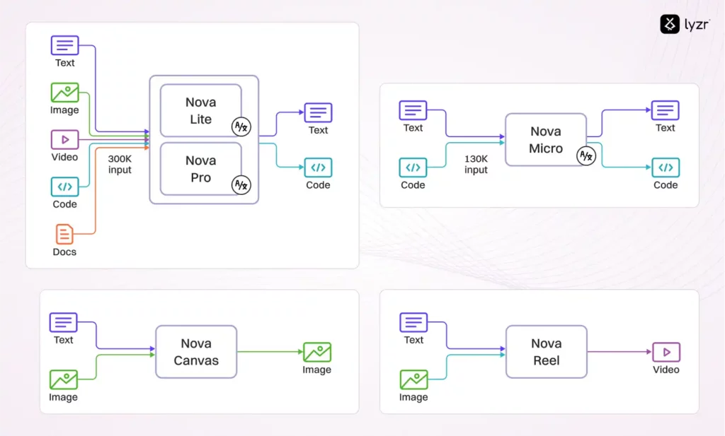How to build custom AI Agents using Nova Models + Lyzr 1 Nova Foundation Models Overview and Launch