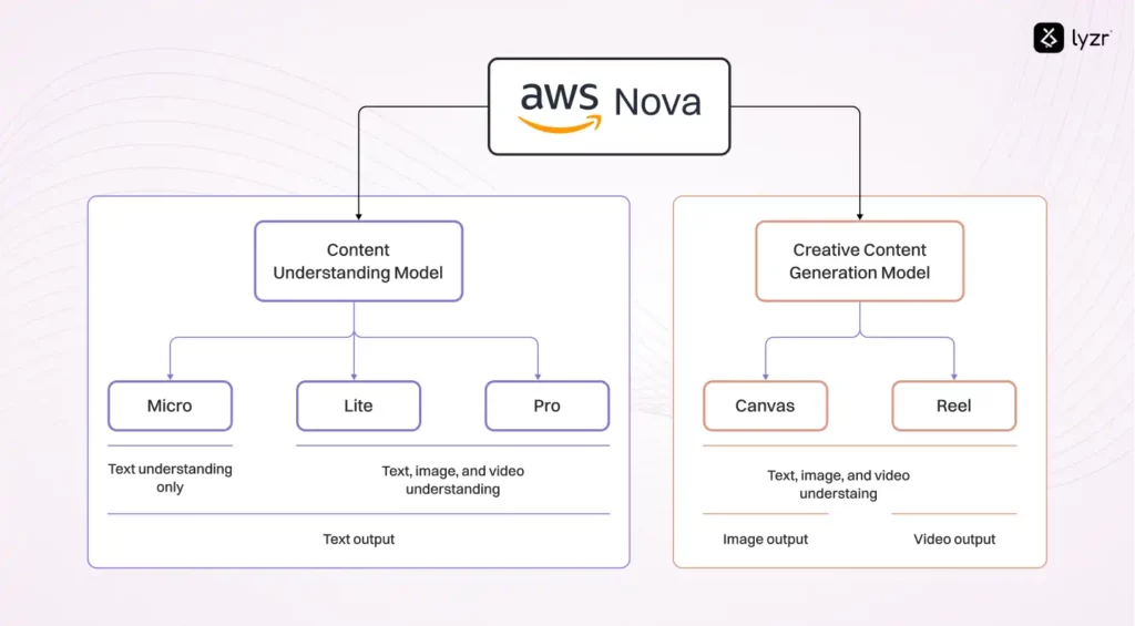 How to build custom AI Agents using Nova Models + Lyzr 5 Nova Models for Enterprise AI Agents