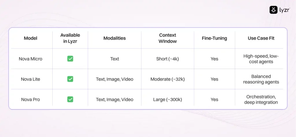How to build custom AI Agents using Nova Models + Lyzr 6 Supported Nova Models in Lyzr