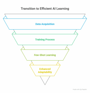 What are Few-Shot Learning Agents? 1 The Significance of Few Shot Learning for AI Agents visual selection