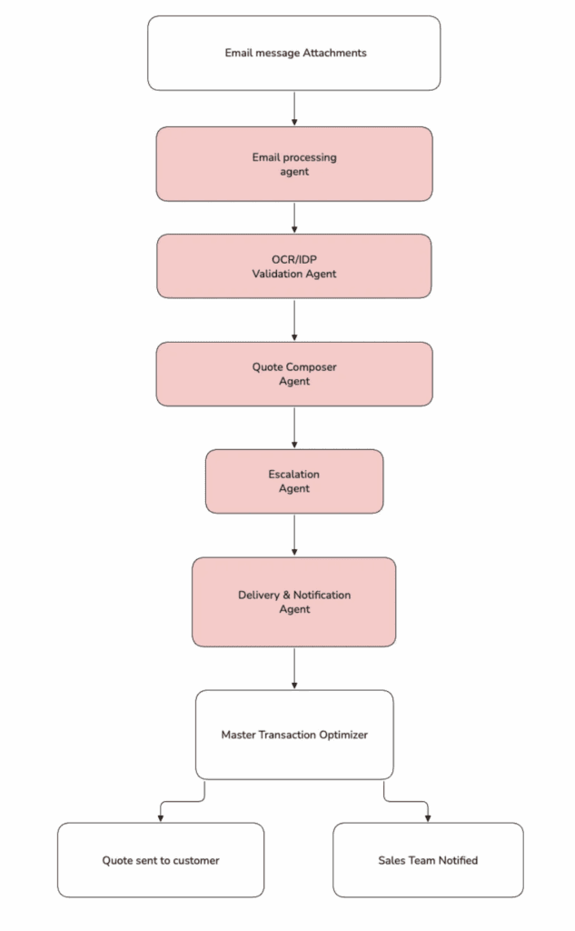 RFQ Automation Agent 1 image 12