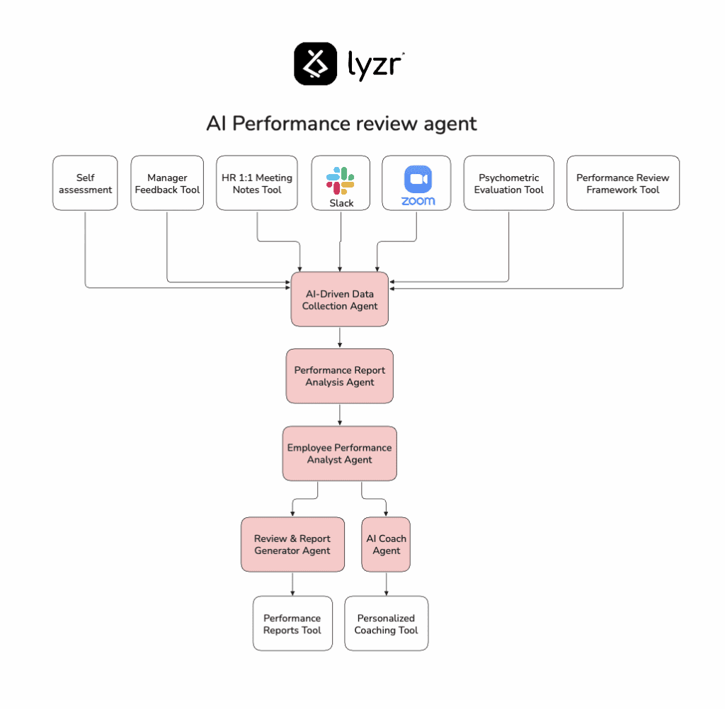 AI Performance Review Agent 1 image 4