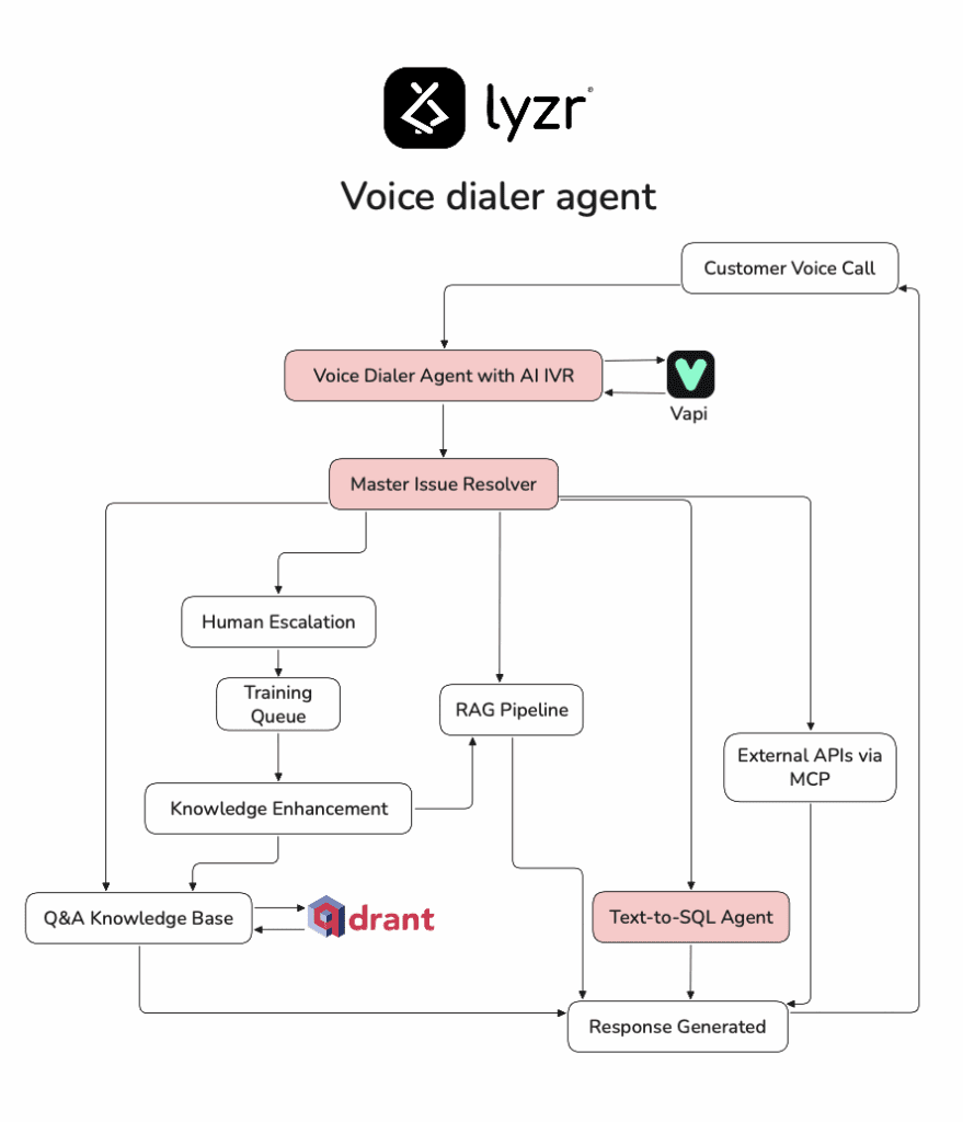 Voice Dialer Agent 1 image 7