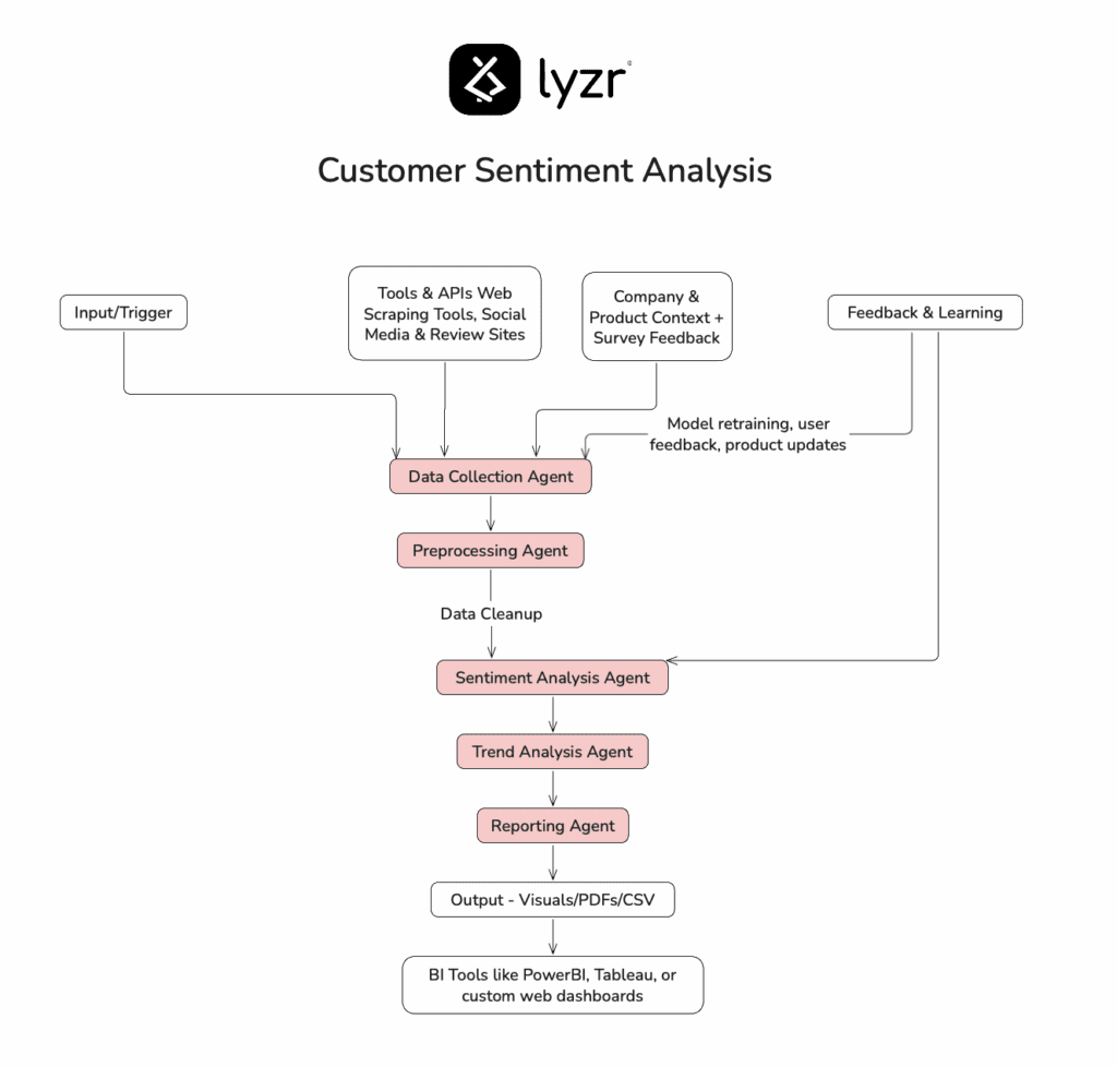Customer Sentiment Analysis 1 image 9