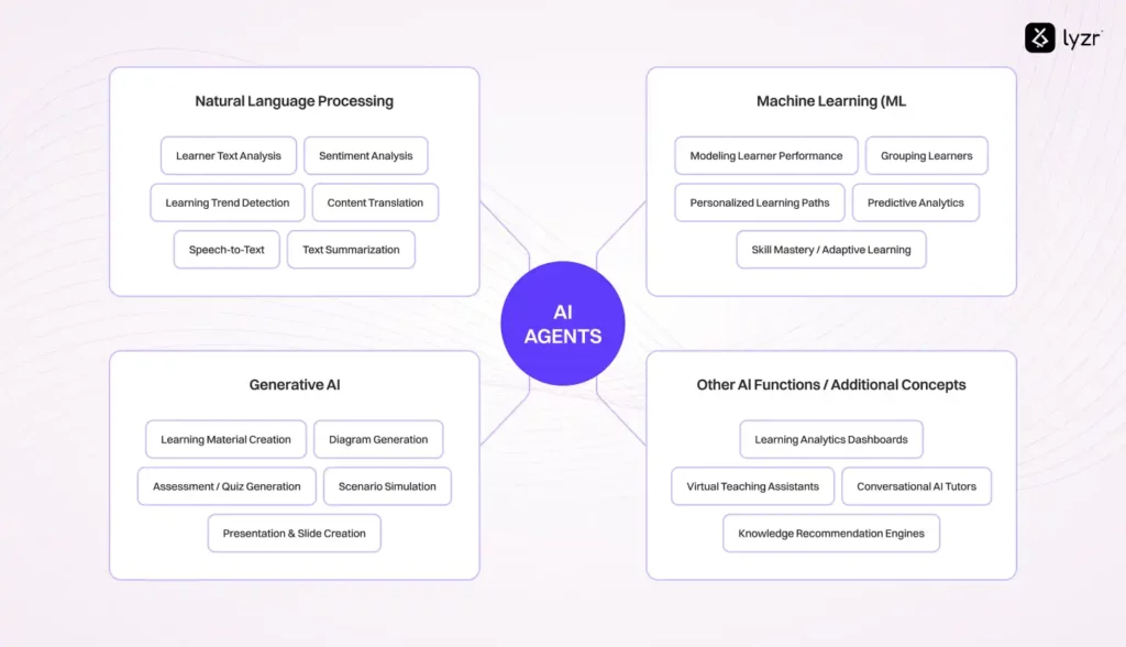 AI Agents for Learning and Development: The 5Ws & How Behind the Future of Learning 2 AI Agents for Learning and Development
