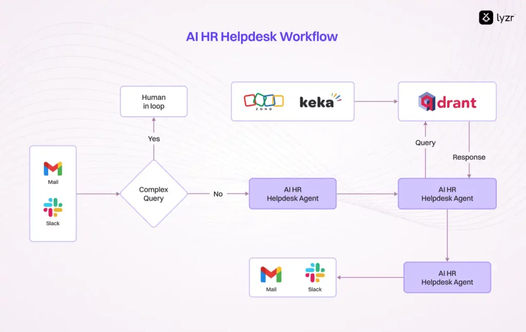 HR Help Desks Are Broken, AI Agents Just Fixed Them 2 HR Helpdesk workflow
