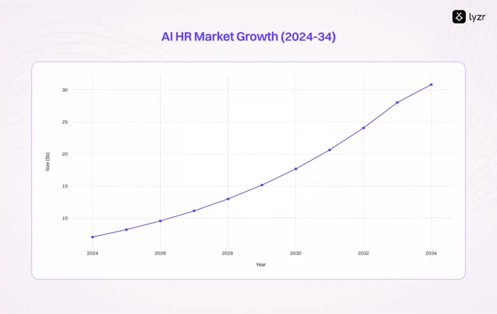 AI Performance Review Agent: Transform Your HR in 2025 3 The AI in HR market is experiencing explosive growth, projected to reach $30.77 billion by 2034 with a CAGR of 15.94%