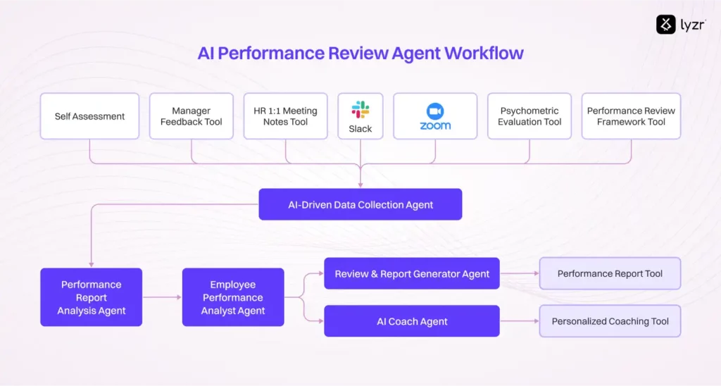 AI Performance Review Agent: Transform Your HR in 2025 5 Performance Review Agent