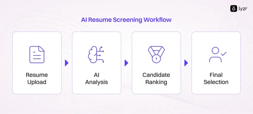 AI Resume Assistant: Cut Hiring Time by 80% 3 AI Resume Screening Workflow