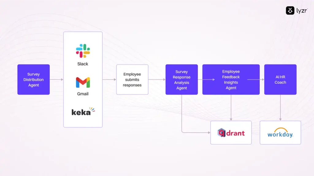 ESAT Survey Agent: AI-Powered Employee Satisfaction Surveys That Actually Work 4 AI Survey workflow diagram