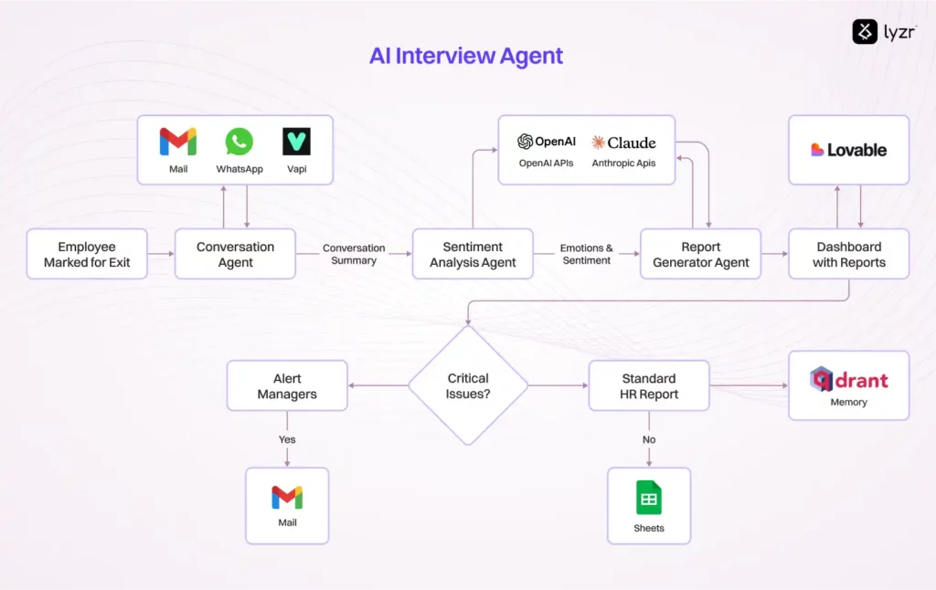 AI Agents for Hiring: The Recruiter That Never Sleeps 2 AI resume assistant workflow 1