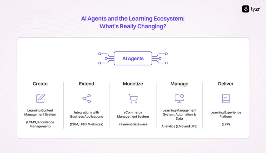 AI Agents for Learning and Development: The 5Ws & How Behind the Future of Learning 1 Al Agents and the Learning Ecosystem