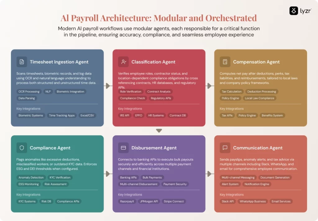 AI in Payroll Systems