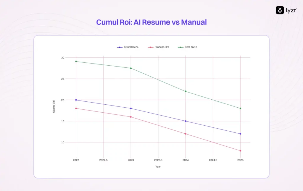 AI Agents for Payroll: End Compliance Chaos Forever 2 Payroll Performance Improvement Trends: Error Rates, Processing Time, and Costs (2022-2025)