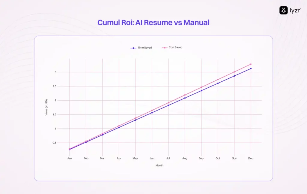AI Resume Assistant: Cut Hiring Time by 80% 4 Cumul Roi AI Resume vs Manual