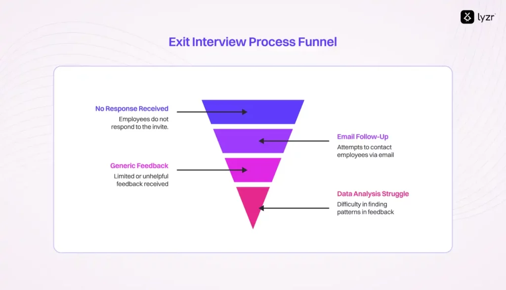 AI Agents for Exit Interviews: Boost Retention by 45% 1 Exit Interview Process Funnel 1