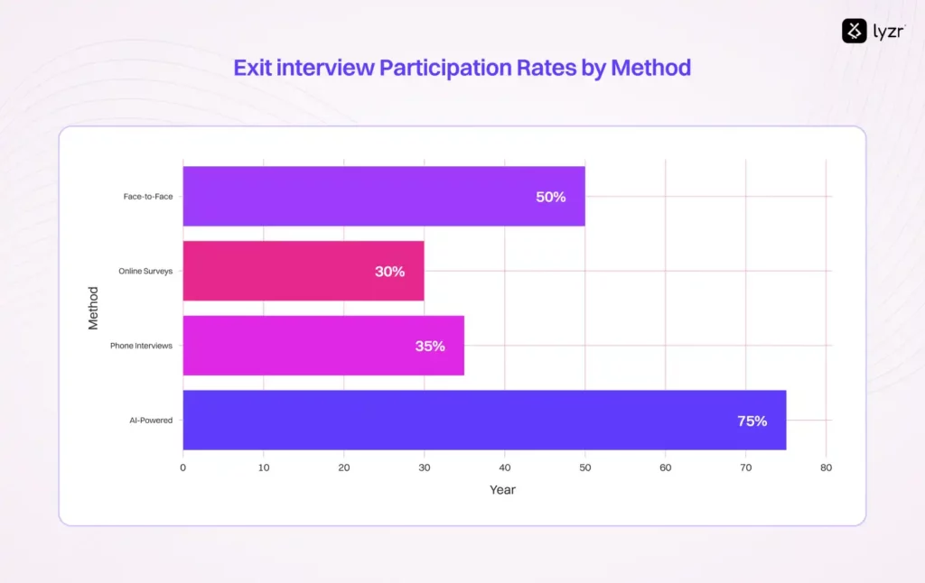 AI Agents for Exit Interviews: Boost Retention by 45% 3 Exit interview Participation Rates by Method