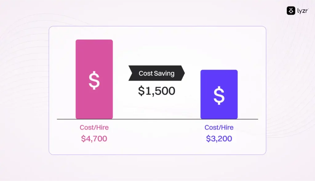 AI Resume Assistant: Cut Hiring Time by 80% 5 Impact of Ai in hiring cost saving