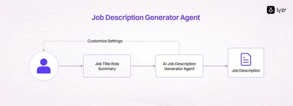 AI Agents for Hiring: The Recruiter That Never Sleeps 4 Job Description Generator Agent workflow