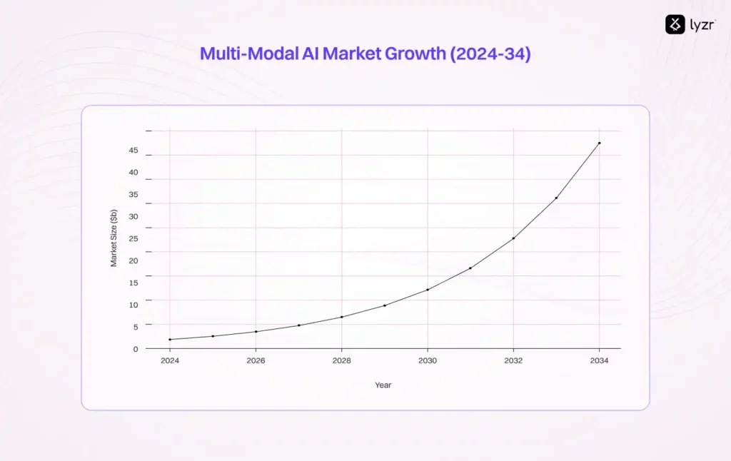 What are Multi-Modal AI Agents and Why Every Business Leader Should Care 3 Multi Modal AI Market Growth 2024 34