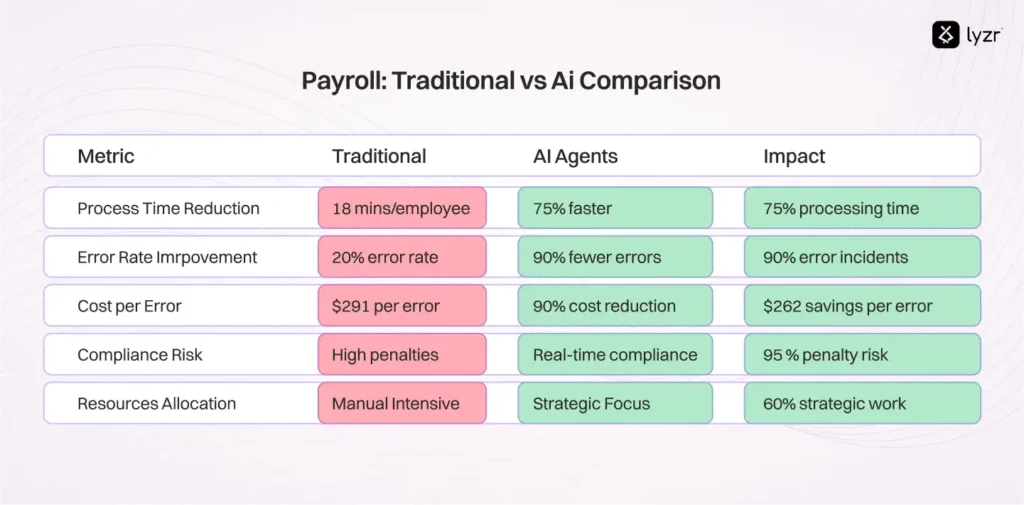 AI Agents for Payroll: End Compliance Chaos Forever 1 Traditional Payroll vs AI Agents: Performance Comparison Across Key Metrics