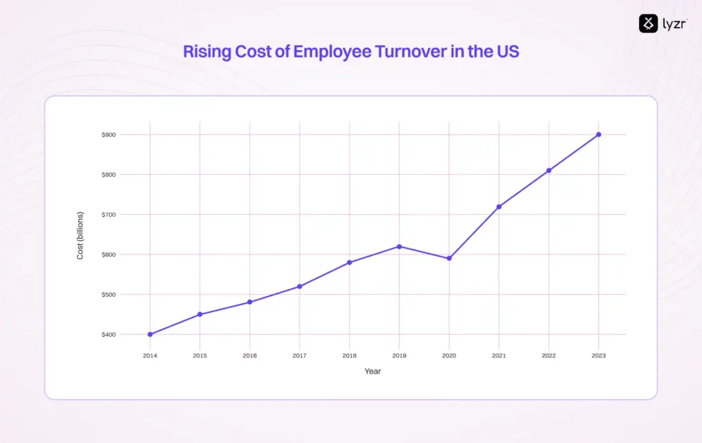AI Agents for Exit Interviews: Boost Retention by 45% 2 Rising Cost of Employee Turnover in the US