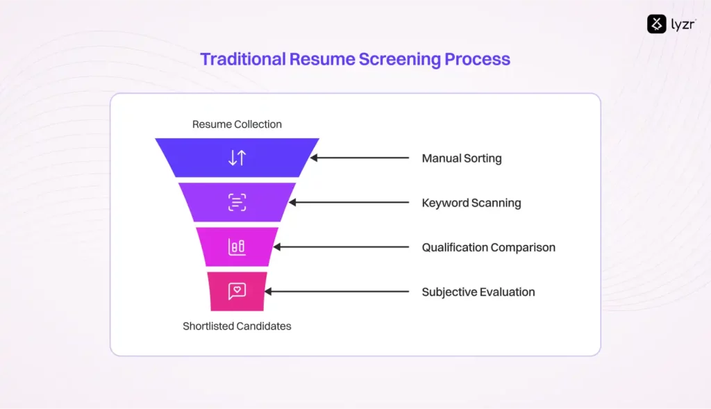 AI Resume Assistant: Cut Hiring Time by 80% 2 Traditional Resume Screening Process