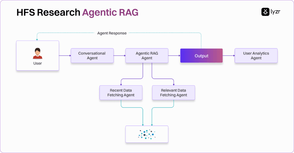 How HFS used Lyzr to build an Agentic System for Enterprise Research 3 image 2 compressed